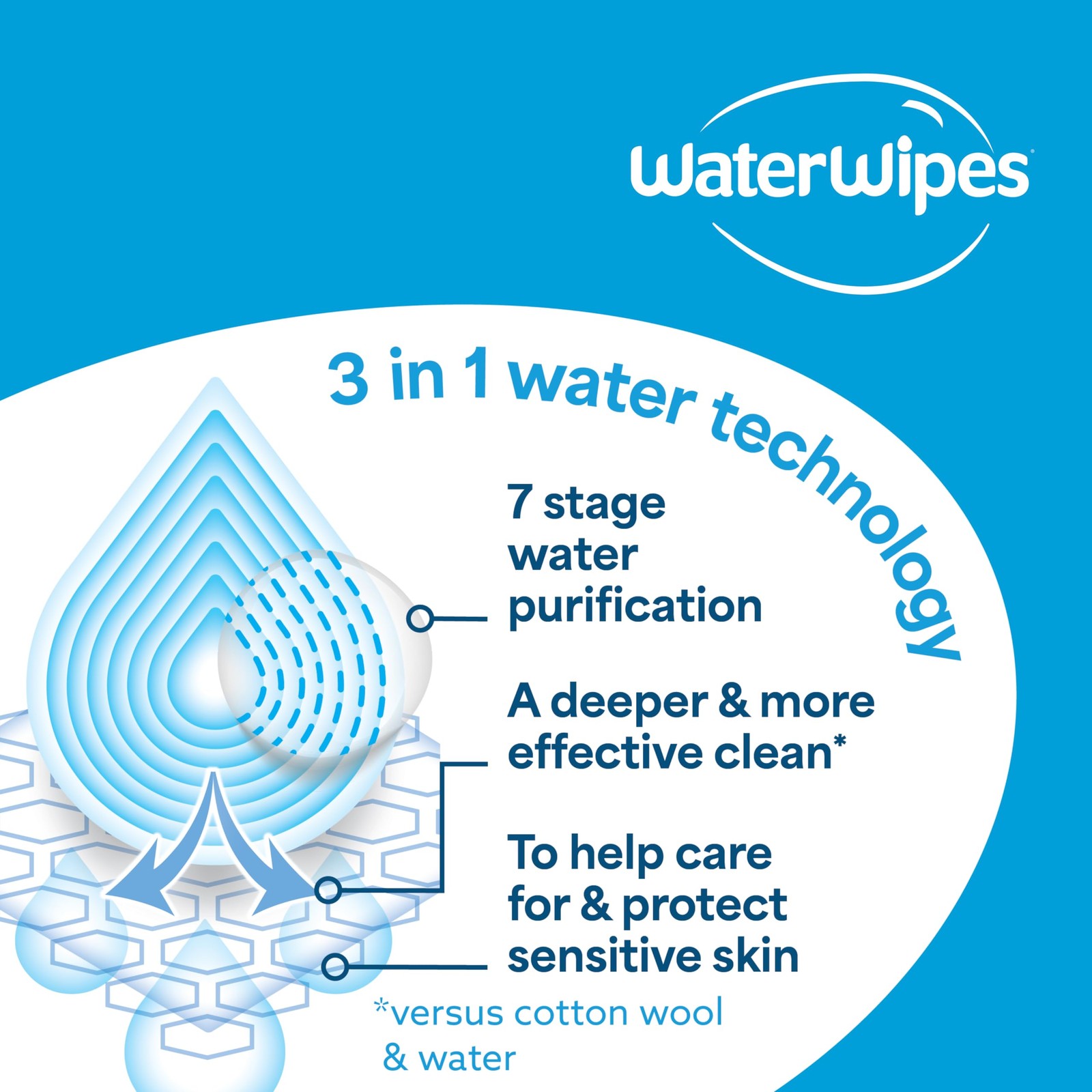 WaterWipes Sensitive Whole Body Wipes XL Textured Incontinence Care 90ct
